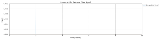 Dirac Delta Signal
