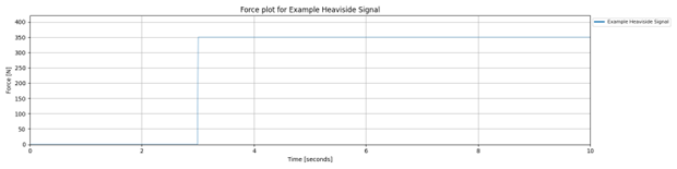 Heaviside Signal