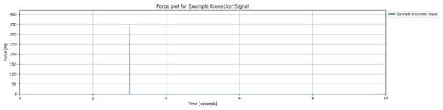 Kronecker Delta Signal