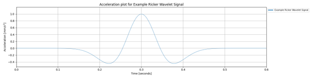 Ricker Wavelet Signal