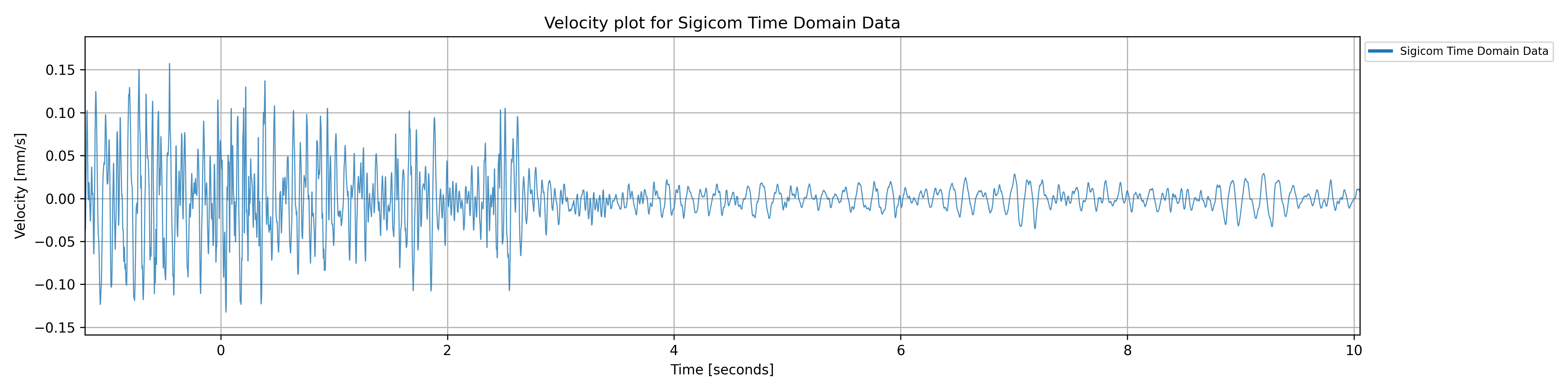 Time domain plot