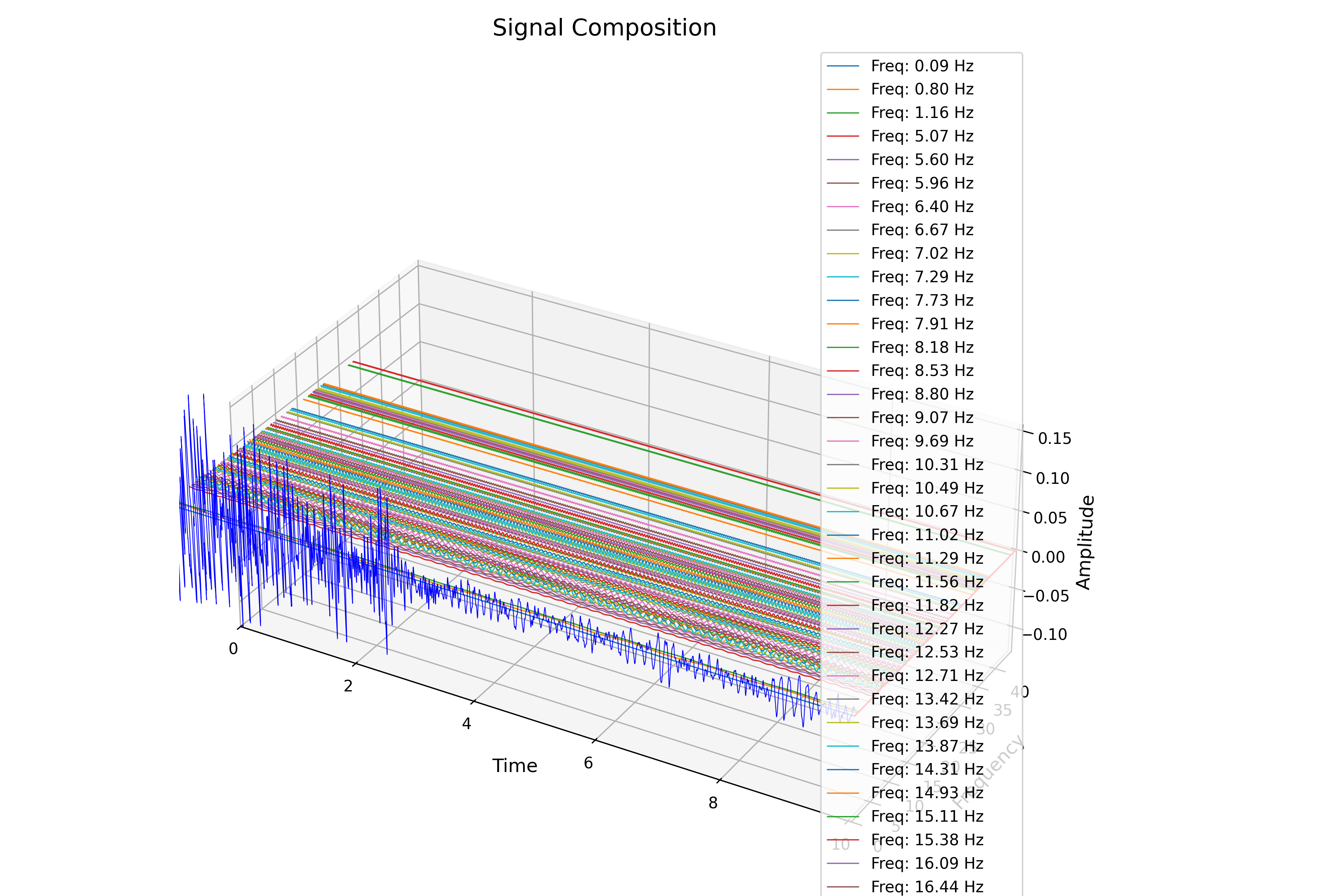 Time domain composition plot 3D