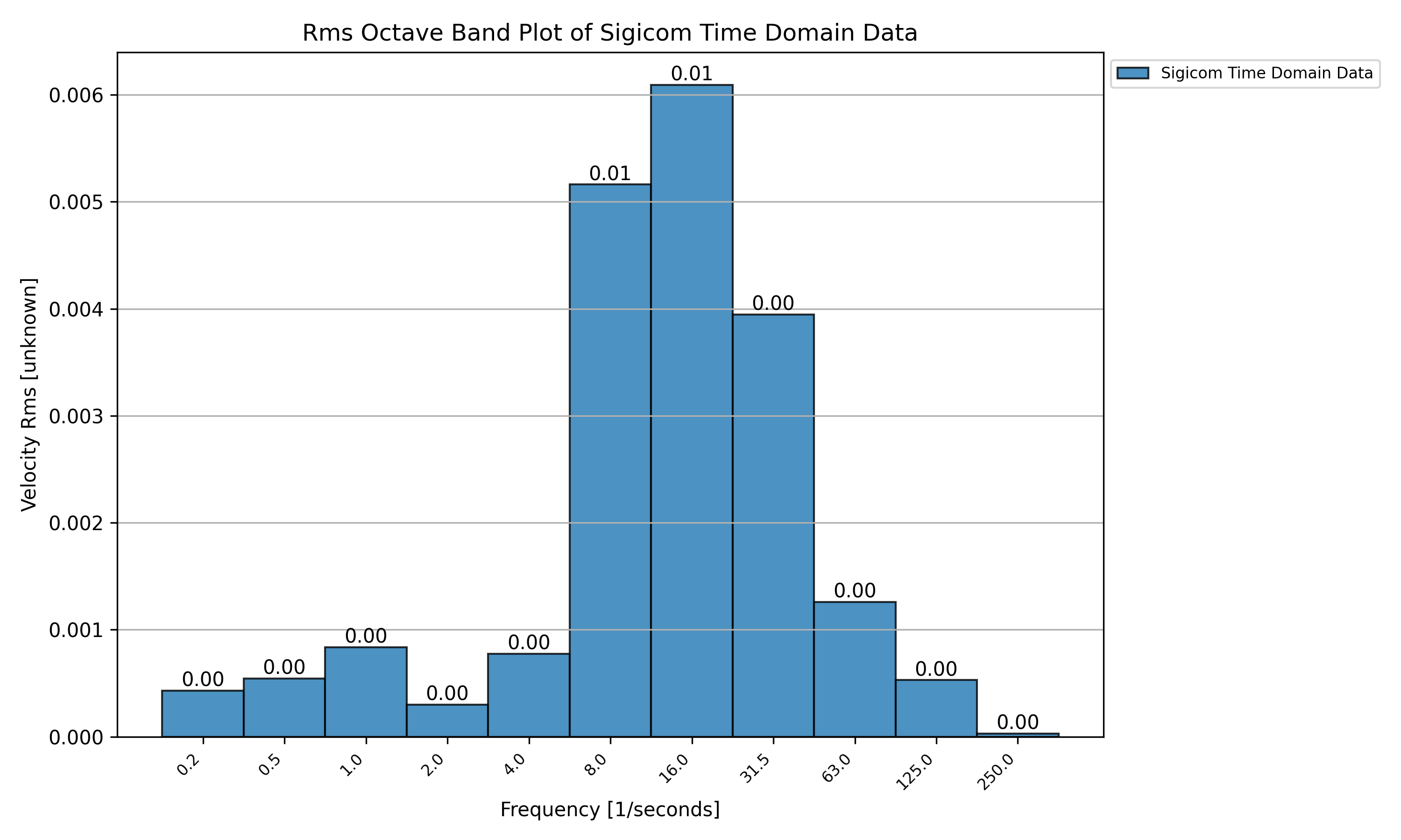 Time domain octaves plot