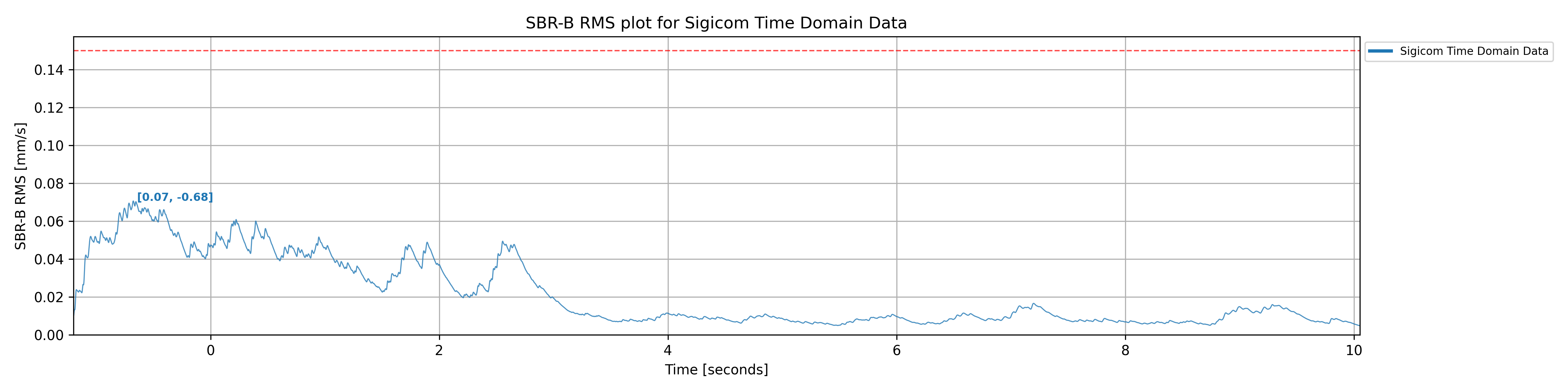 Time domain RMS plot according SBR-B